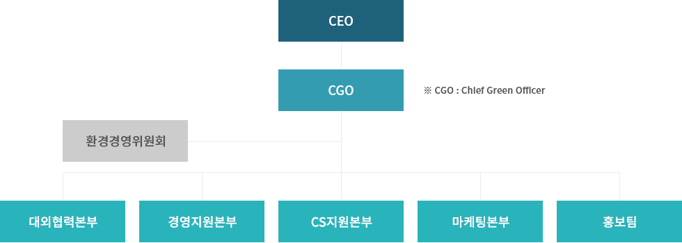 환경경영 조직도 - CEO → CGO(※ CGO : Chlef Green Officer → [환경경영위원회], [대외협력본부, 경영지원본부, CS지원본부, 마케팅본부, 홍보팀])