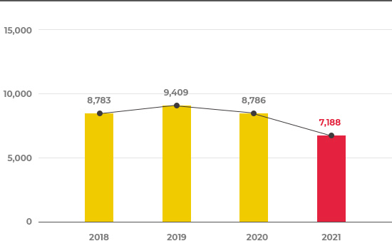 2018년  8,783 / 2019년  9,409 / 2020년  8,786 / 2021년 7,188