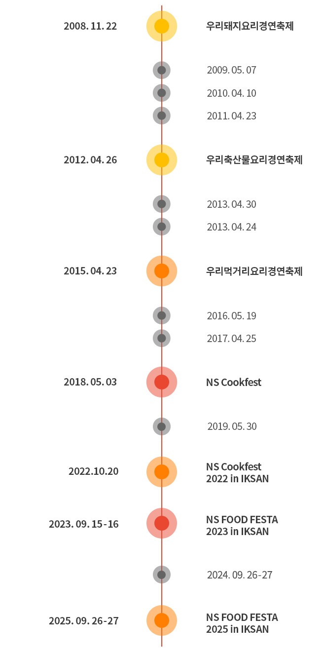 우리돼지요리경연축제(2008. 11. 22), 2009. 05. 07, 2010. 04. 10, 2011. 04. 23, 우리축산물요리경연축제 2012. 04. 26, 2013. 04. 30, 2014. 04. 24, 우리먹거리요리경연축제 2015. 04. 23, 2016. 05. 19, 2017. 04. 25, NS Cookfest 2018. 05. 03, 2019. 05. 30, NS Cookfest 2022 in IKSAN / 2022. 10. 20, NS FOOD FESTA 2023 in IKSAN / 2023.09.15-16 / 2024. 09. 26-27, NS FOOD FESTA 2025 in IKSAN / 2025. 09. 26-27