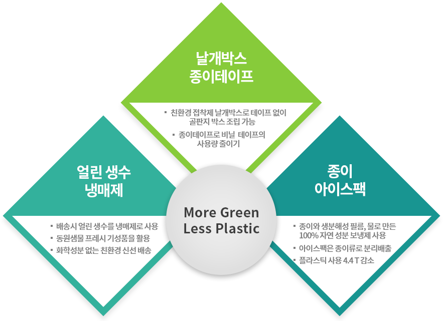 More Green Less Plastic [(1. 얼린 생수 냉매제 -배송시 얼린 생수를 냉매제로 사용, 동원샘물 프레시 기성품을 활용, 화학성분 없는 친환경 신선 배송), (2. 날개박스 종이테이프 -친환경 접착제 날개박스로 테이프 없이  골판지 박스 조립 가능, 종이테이프로 비닐  테이프의 사용량 줄이기), (3. 종이 아이스팩 - 종이와 생분해성 필름, 물로 만든 100% 자연 성분 보냉제 사용, 아이스팩은 종이류로 분리배출, 플라스틱 사용 4.4 T 감소)]