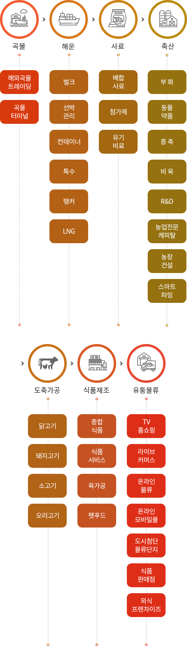 곡물(해외곡물 트레이딩, 곡물 터미널) → 해운(벌크, 선박관리, 컨테이너, 특수, 탱커, LNG) → 사료(배합사료, 첨가제, 유기비료) → 축산(부화, 동물약품, 종축, 비육, R&D, 농업전문 캐피탈, 농장 건설, 스마트 파밍) → 도축가공(닭고기, 돼지고기, 소고기, 오리고기) → 식품제조(종합식품, 식품 서비스, 육가공, 펫푸드) → 유통물류(TV홈쇼핑, 라이브커머스, 온라인 물류, 온라인 모바일몰, 도시첨단 물류단지, 식품 판매점, 외식 프렌차이즈)