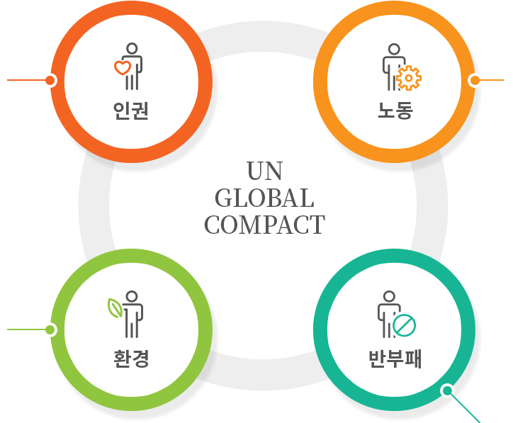 UN GLOBAL COMPACT:인권,노동,환경,반부패